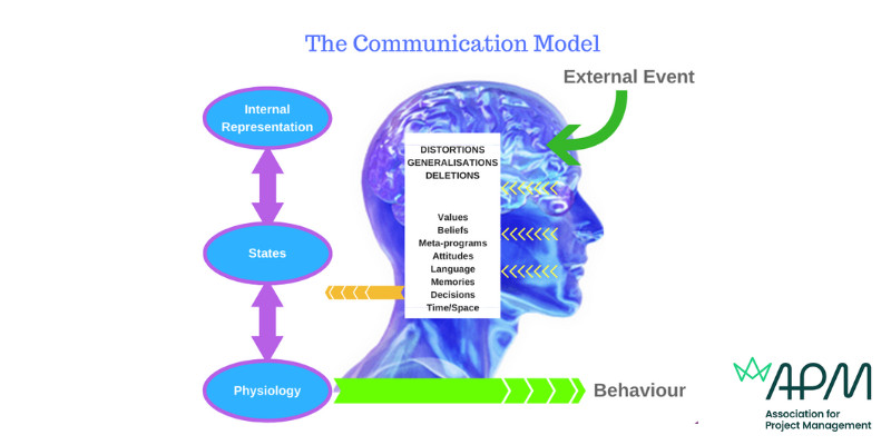 Desbloquear la comunicación en los proyectos utilizando el poder del lenguaje - El modelo de comunicación de la PNL